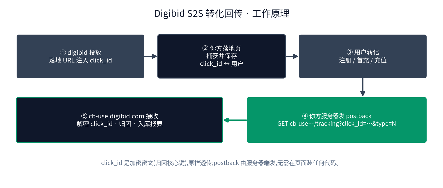 How Digibid S2S conversion postback works: (1) digibid serves the ad and injects click_id into the landing URL; (2) your landing page captures and stores click_id mapped to the user; (3) the user converts (registration / first deposit / deposit); (4) your server sends the postback: GET cb-use…/tracking?click_id=…&type=N; (5) cb-use.digibid.com receives it, decrypts click_id, attributes the conversion and writes it to reporting. click_id is encrypted ciphertext (the core attribution key) and must be passed through as-is; the postback is sent server-side, so no on-page code is needed.